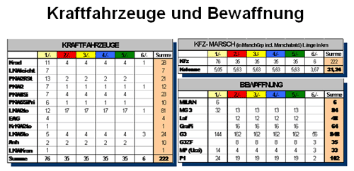 Kraftfahrzeuge und Bewaffnung